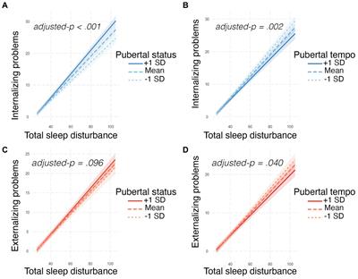 Puberty interacts with sleep and brain network organization to predict mental health